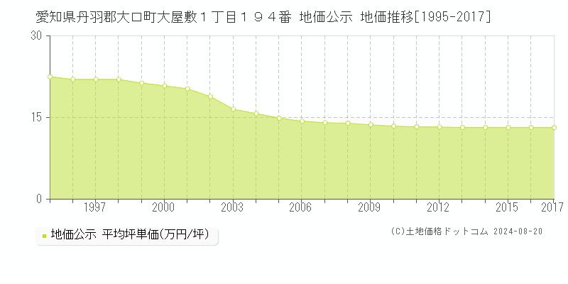 愛知県丹羽郡大口町大屋敷１丁目１９４番 公示地価 地価推移[1995-2017]