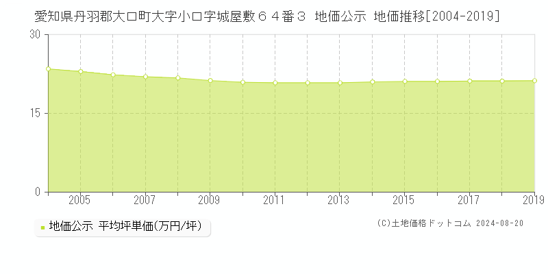 愛知県丹羽郡大口町大字小口字城屋敷６４番３ 公示地価 地価推移[2004-2019]