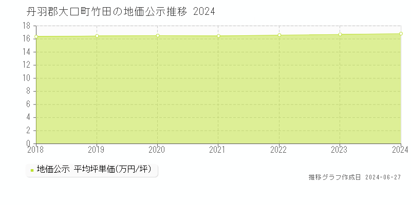 丹羽郡大口町竹田の地価公示推移グラフ 