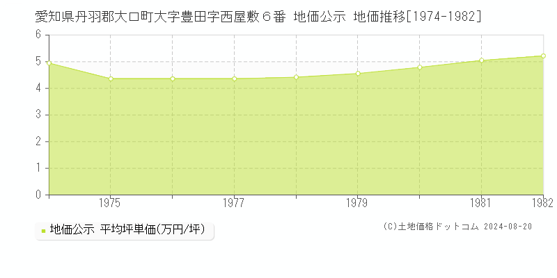 愛知県丹羽郡大口町大字豊田字西屋敷６番 公示地価 地価推移[1974-1982]