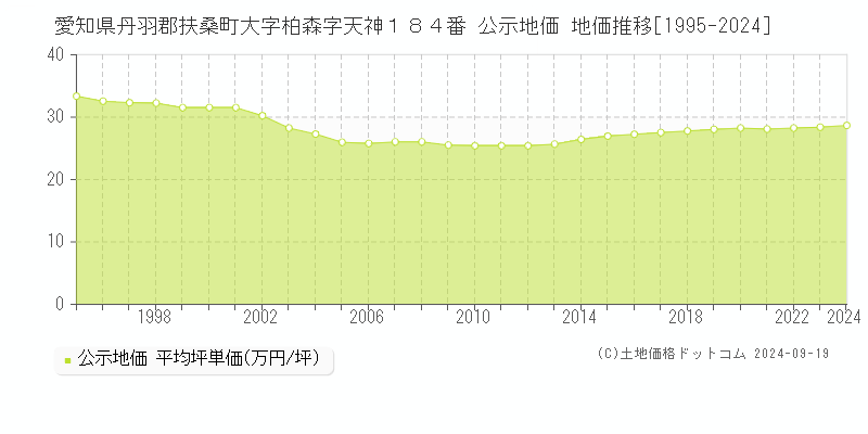 愛知県丹羽郡扶桑町大字柏森字天神１８４番 公示地価 地価推移[1995-2024]