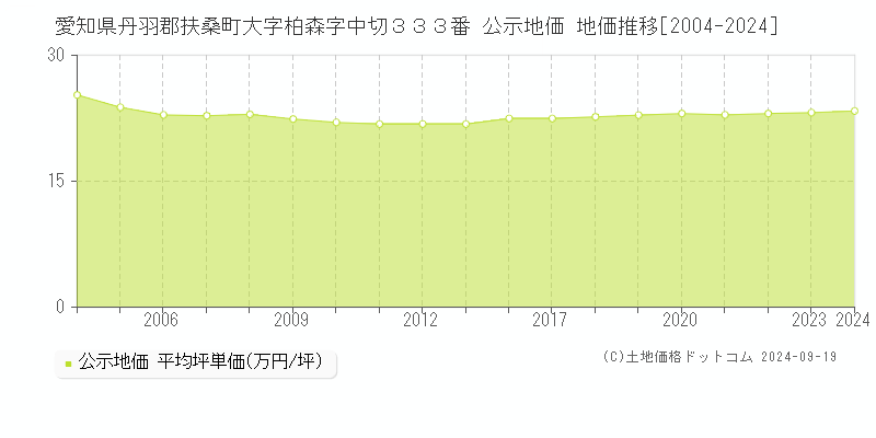 愛知県丹羽郡扶桑町大字柏森字中切３３３番 公示地価 地価推移[2004-2024]