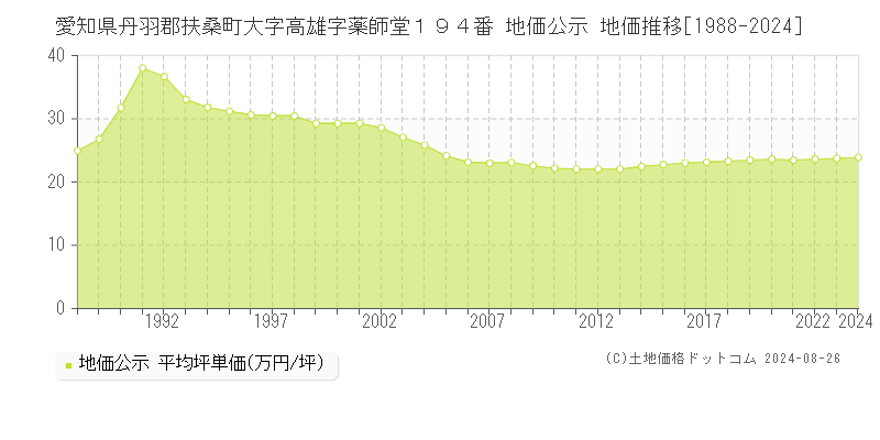 愛知県丹羽郡扶桑町大字高雄字薬師堂１９４番 公示地価 地価推移[1988-2024]