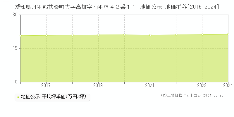 愛知県丹羽郡扶桑町大字高雄字南羽根４３番１１ 公示地価 地価推移[2016-2024]