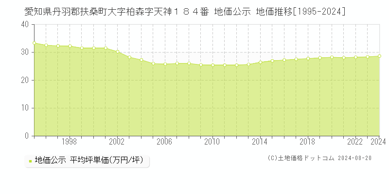 愛知県丹羽郡扶桑町大字柏森字天神１８４番 公示地価 地価推移[1995-2024]