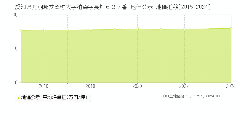 愛知県丹羽郡扶桑町大字柏森字長畑６３７番 公示地価 地価推移[2015-2024]