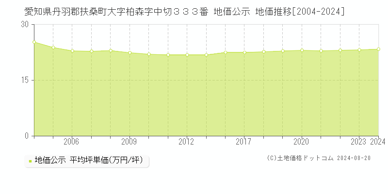 愛知県丹羽郡扶桑町大字柏森字中切３３３番 公示地価 地価推移[2004-2024]