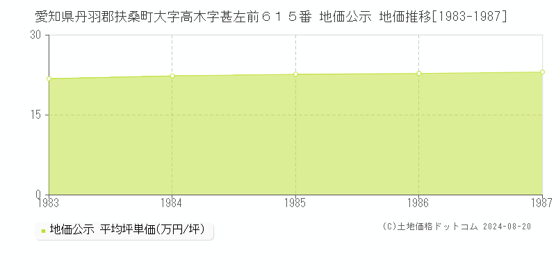 愛知県丹羽郡扶桑町大字高木字甚左前６１５番 公示地価 地価推移[1983-1987]