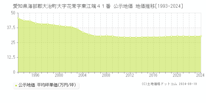 愛知県海部郡大治町大字花常字東江端４１番 公示地価 地価推移[1993-2024]