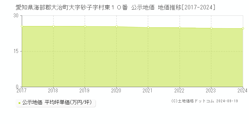 愛知県海部郡大治町大字砂子字村東１０番 公示地価 地価推移[2017-2024]