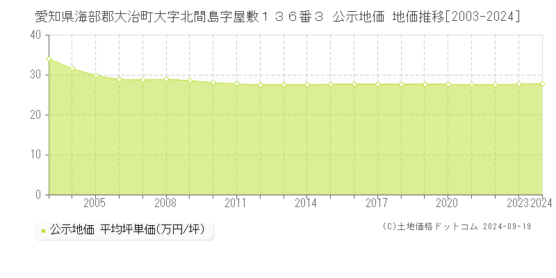 愛知県海部郡大治町大字北間島字屋敷１３６番３ 公示地価 地価推移[2003-2024]