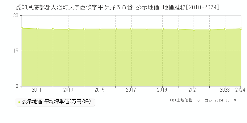 愛知県海部郡大治町大字西條字平ケ野６８番 公示地価 地価推移[2010-2024]