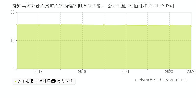 愛知県海部郡大治町大字西條字柳原９２番１ 公示地価 地価推移[2016-2024]