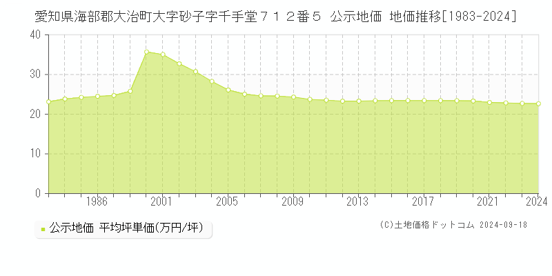 愛知県海部郡大治町大字砂子字千手堂７１２番５ 公示地価 地価推移[1983-2024]