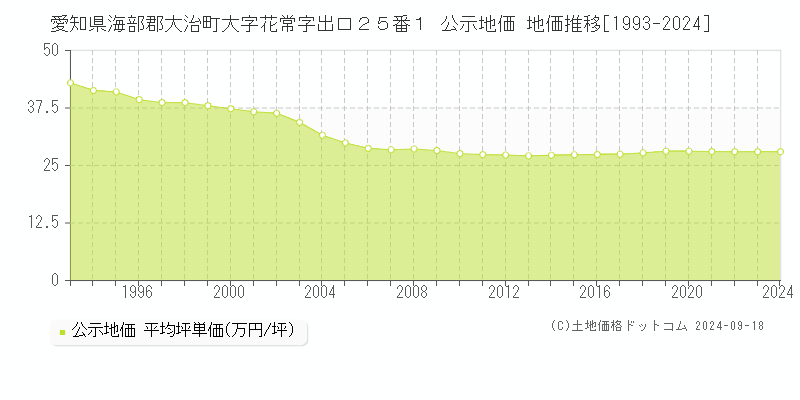 愛知県海部郡大治町大字花常字出口２５番１ 公示地価 地価推移[1993-2024]