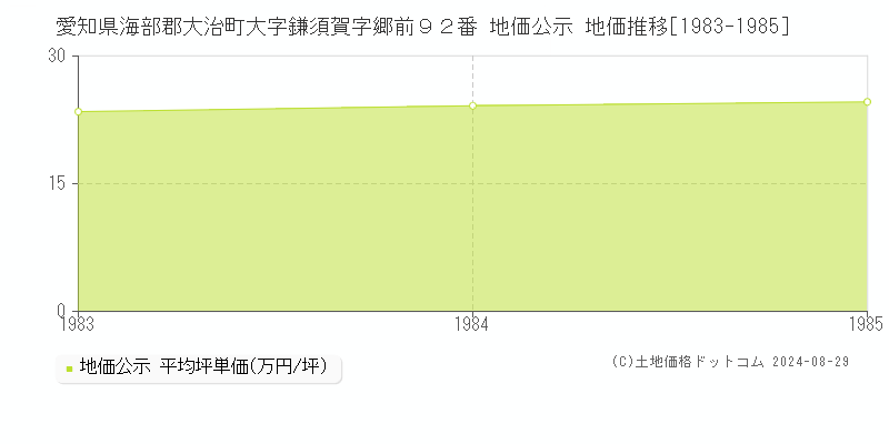 愛知県海部郡大治町大字鎌須賀字郷前９２番 公示地価 地価推移[1983-1985]