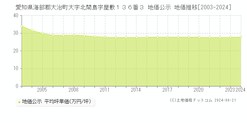 愛知県海部郡大治町大字北間島字屋敷１３６番３ 公示地価 地価推移[2003-2024]