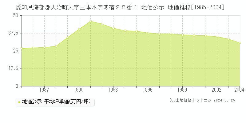 愛知県海部郡大治町大字三本木字寒宿２８番４ 公示地価 地価推移[1985-2004]