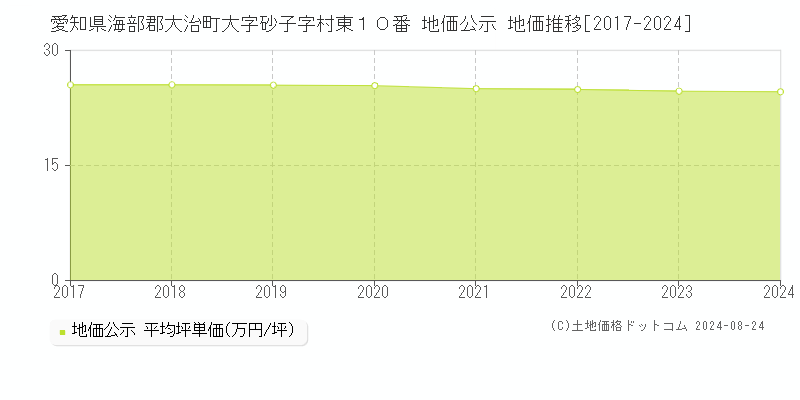 愛知県海部郡大治町大字砂子字村東１０番 公示地価 地価推移[2017-2024]