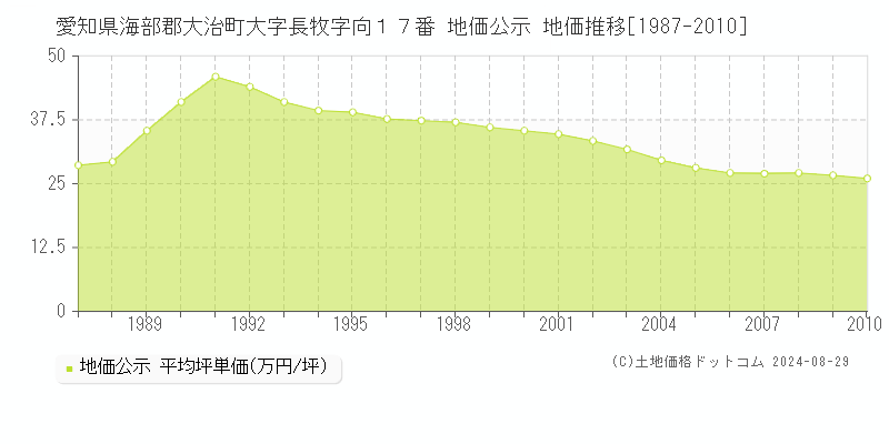 愛知県海部郡大治町大字長牧字向１７番 公示地価 地価推移[1987-2010]