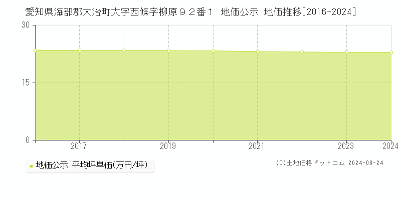 愛知県海部郡大治町大字西條字柳原９２番１ 公示地価 地価推移[2016-2024]