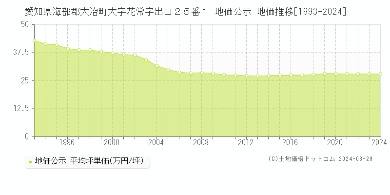 愛知県海部郡大治町大字花常字出口２５番１ 公示地価 地価推移[1993-2024]