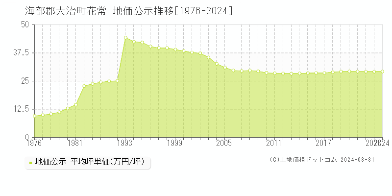 花常(海部郡大治町)の公示地価推移グラフ(坪単価)[1976-2024年]