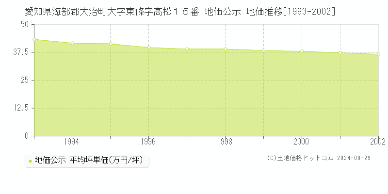 愛知県海部郡大治町大字東條字高松１５番 公示地価 地価推移[1993-2002]