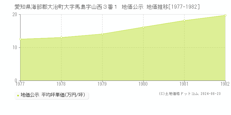 愛知県海部郡大治町大字馬島字山西３番１ 公示地価 地価推移[1977-1982]