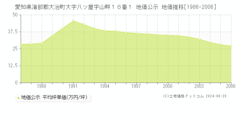 愛知県海部郡大治町大字八ツ屋字山畔１８番１ 公示地価 地価推移[1986-2006]