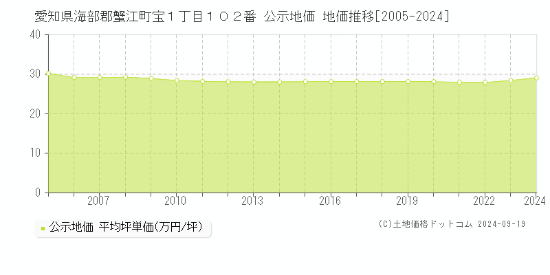 愛知県海部郡蟹江町宝１丁目１０２番 公示地価 地価推移[2005-2024]