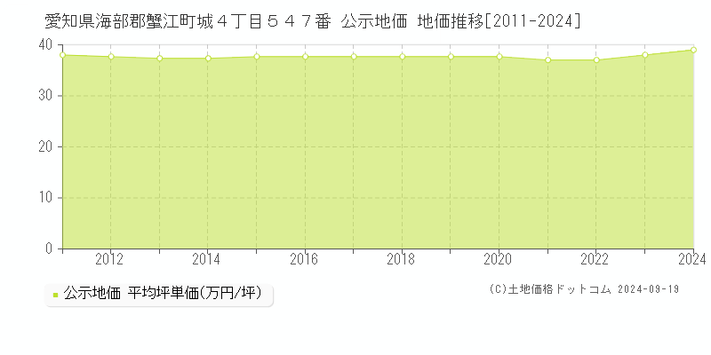 愛知県海部郡蟹江町城４丁目５４７番 公示地価 地価推移[2011-2024]