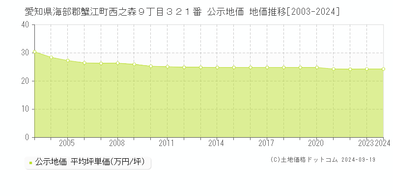 愛知県海部郡蟹江町西之森９丁目３２１番 公示地価 地価推移[2003-2024]