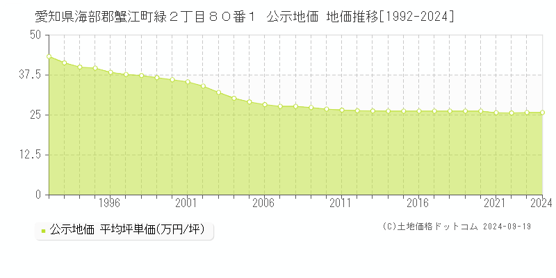 愛知県海部郡蟹江町緑２丁目８０番１ 公示地価 地価推移[1992-2024]