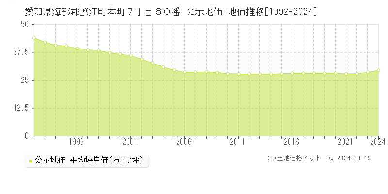 愛知県海部郡蟹江町本町７丁目６０番 公示地価 地価推移[1992-2024]