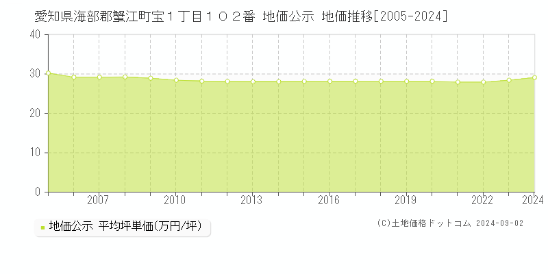 愛知県海部郡蟹江町宝１丁目１０２番 公示地価 地価推移[2005-2024]