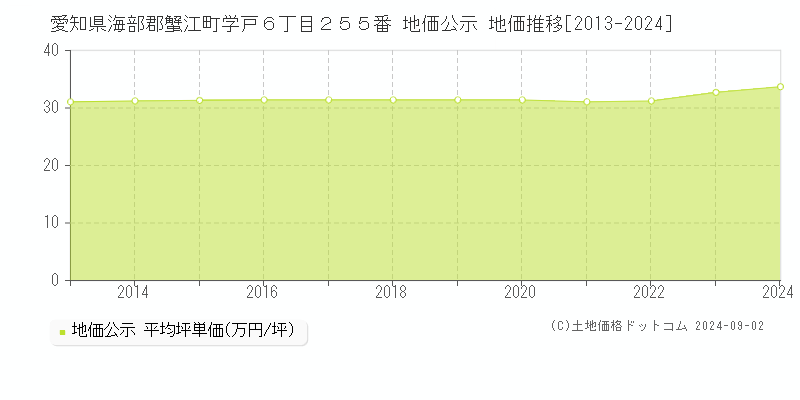 愛知県海部郡蟹江町学戸６丁目２５５番 公示地価 地価推移[2013-2024]