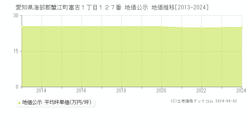 愛知県海部郡蟹江町富吉１丁目１２７番 公示地価 地価推移[2013-2024]