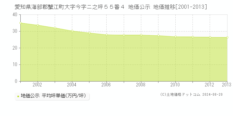 愛知県海部郡蟹江町大字今字ニ之坪５５番４ 公示地価 地価推移[2001-2013]