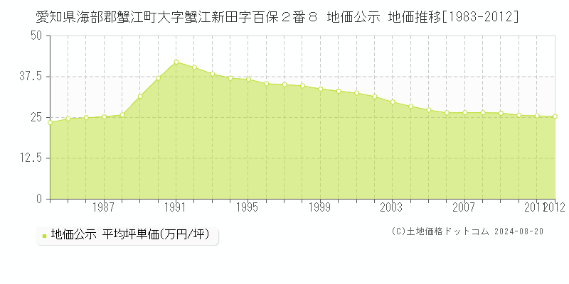 愛知県海部郡蟹江町大字蟹江新田字百保２番８ 公示地価 地価推移[1983-2012]