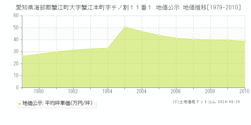 愛知県海部郡蟹江町大字蟹江本町字チノ割１１番１ 公示地価 地価推移[1979-2010]