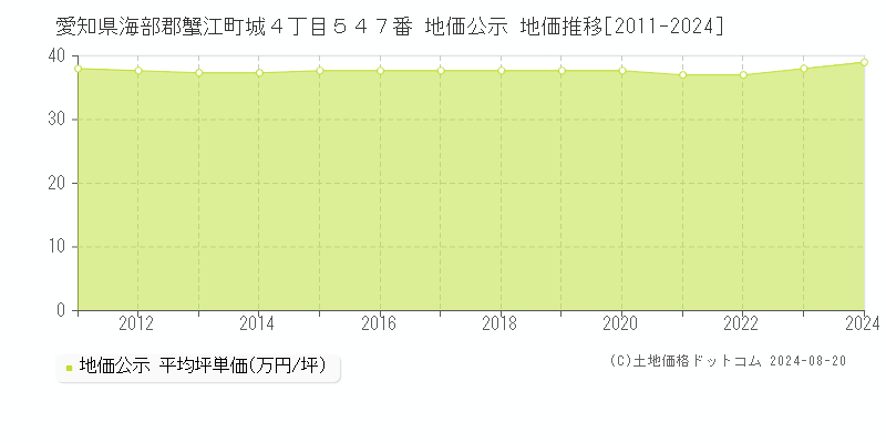 愛知県海部郡蟹江町城４丁目５４７番 公示地価 地価推移[2011-2024]