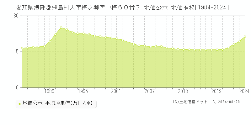 愛知県海部郡飛島村大字梅之郷字中梅６０番７ 公示地価 地価推移[1984-2024]