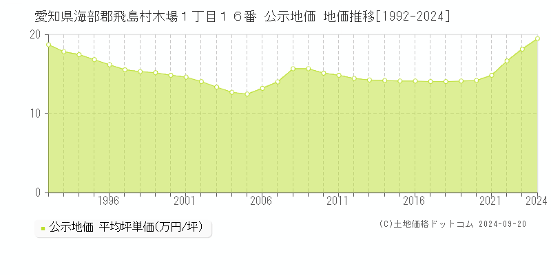 愛知県海部郡飛島村木場１丁目１６番 公示地価 地価推移[1992-2024]