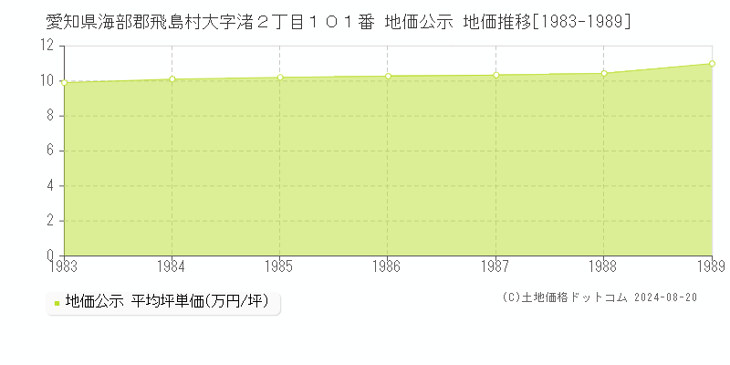 愛知県海部郡飛島村大字渚２丁目１０１番 公示地価 地価推移[1983-1989]