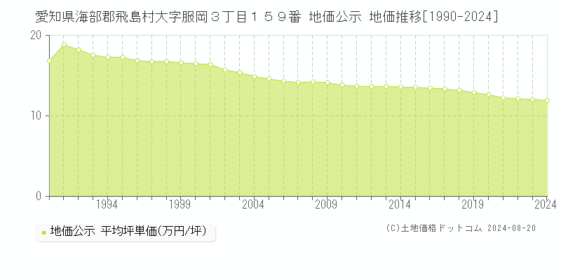 愛知県海部郡飛島村大字服岡３丁目１５９番 公示地価 地価推移[1990-2024]