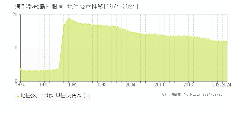 服岡(海部郡飛島村)の公示地価推移グラフ(坪単価)[1974-2024年]