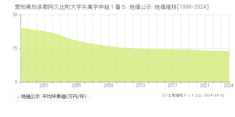 愛知県知多郡阿久比町大字矢高字仲組１番５ 公示地価 地価推移[1998-2024]