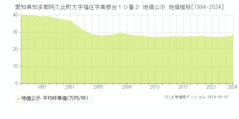 愛知県知多郡阿久比町大字福住字高根台１０番２ 公示地価 地価推移[1994-2024]