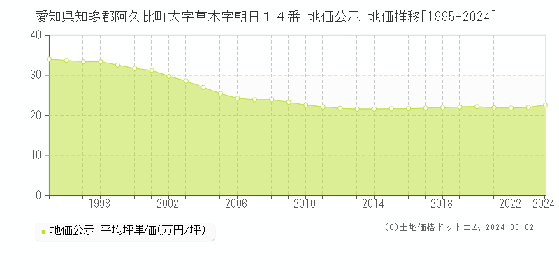 愛知県知多郡阿久比町大字草木字朝日１４番 公示地価 地価推移[1995-2024]